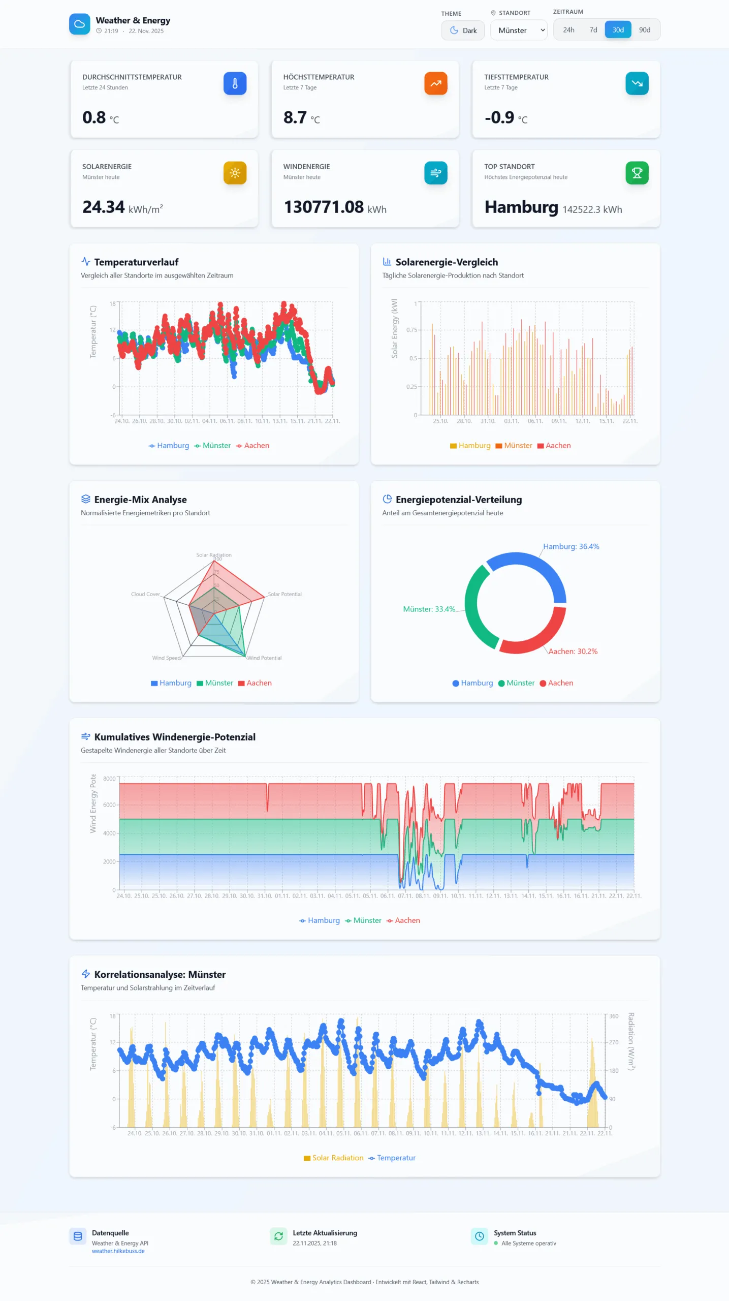 Bildschirmfoto des Weather-&-Energy-Dashboards: Kennzahlen zu Temperatur, Solar- und Windenergie für mehrere Standorte, darunter ein Temperaturverlauf und ein Vergleich der täglichen Solarenergie.