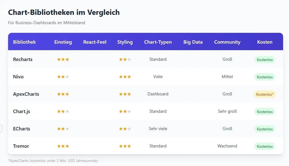 Vergleichstabelle für sechs React-Chart-Bibliotheken nach Einstieg, React-Gefühl, Styling, Diagrammtypen, Community und Kosten