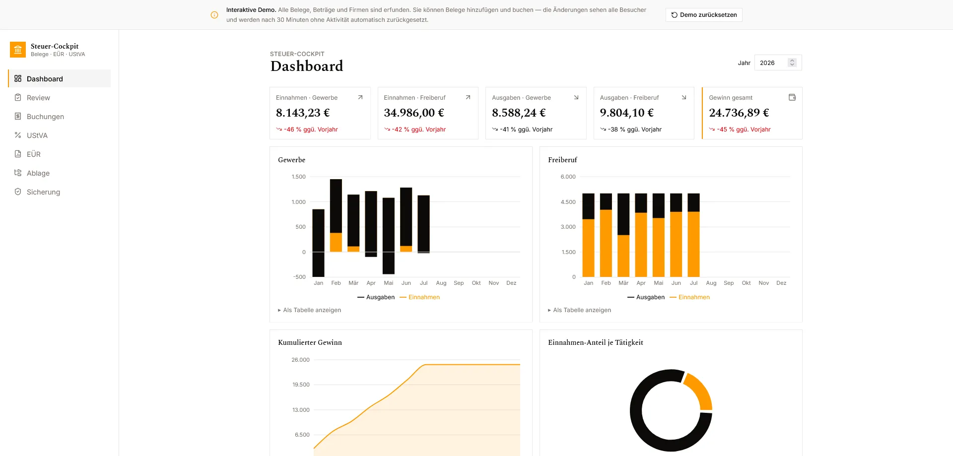 Dashboard des Steuer-Cockpits mit Einnahmen, Ausgaben und Gesamtgewinn sowie Diagrammen für Gewerbe und Freiberuf
