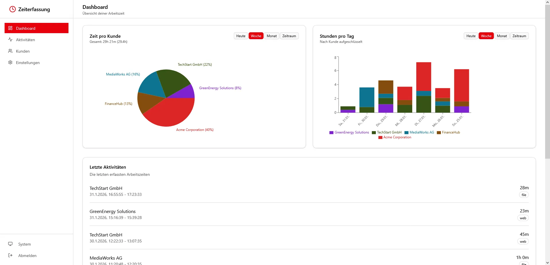 Zeiterfassungs-Dashboard mit Kreisdiagramm der Zeit pro Kunde, gestapelten Tagesbalken und letzten Aktivitäten