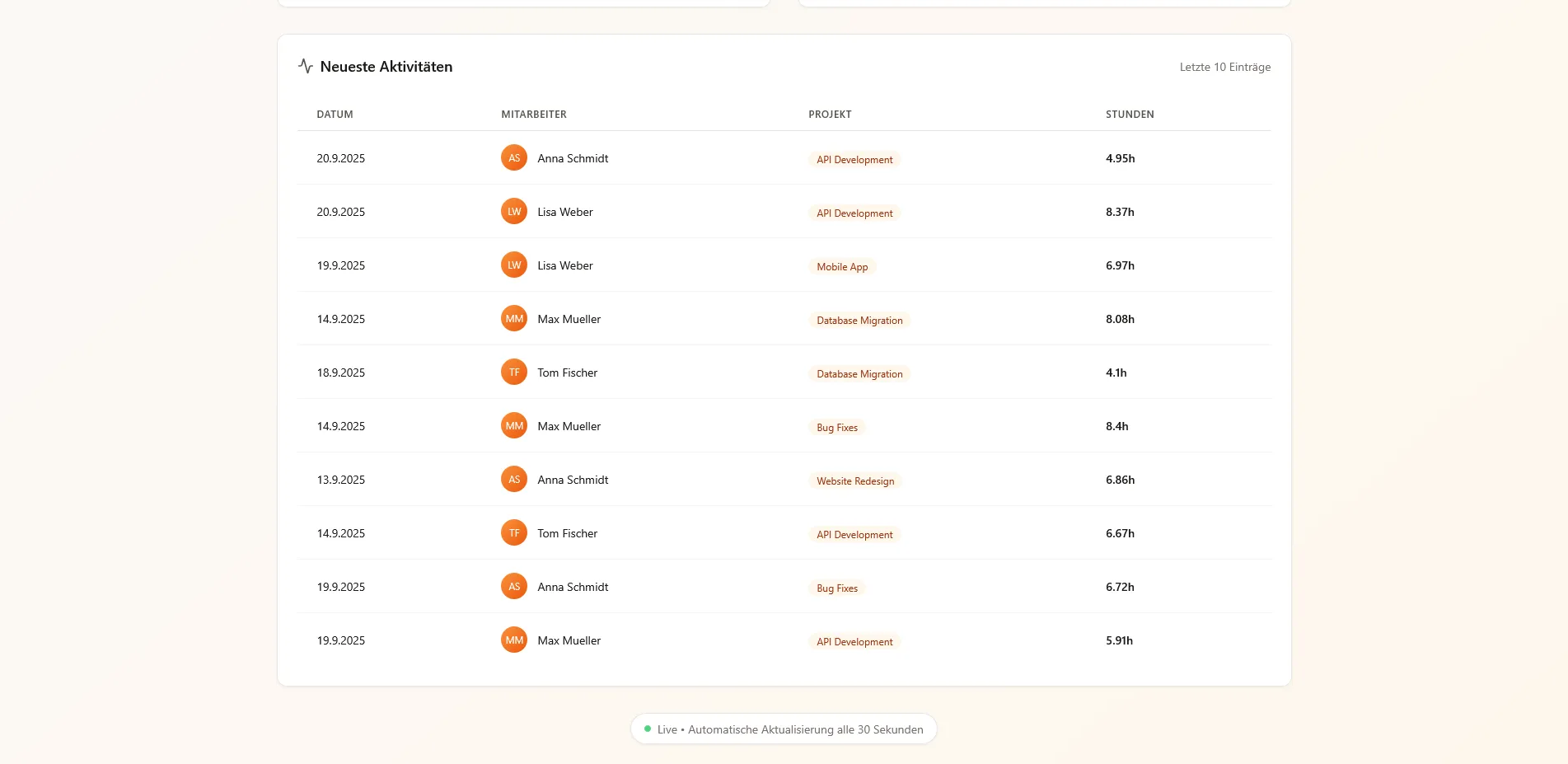 Tabelle der zehn neuesten Aktivitäten mit Datum, Mitarbeiter, Projekt und erfassten Stunden