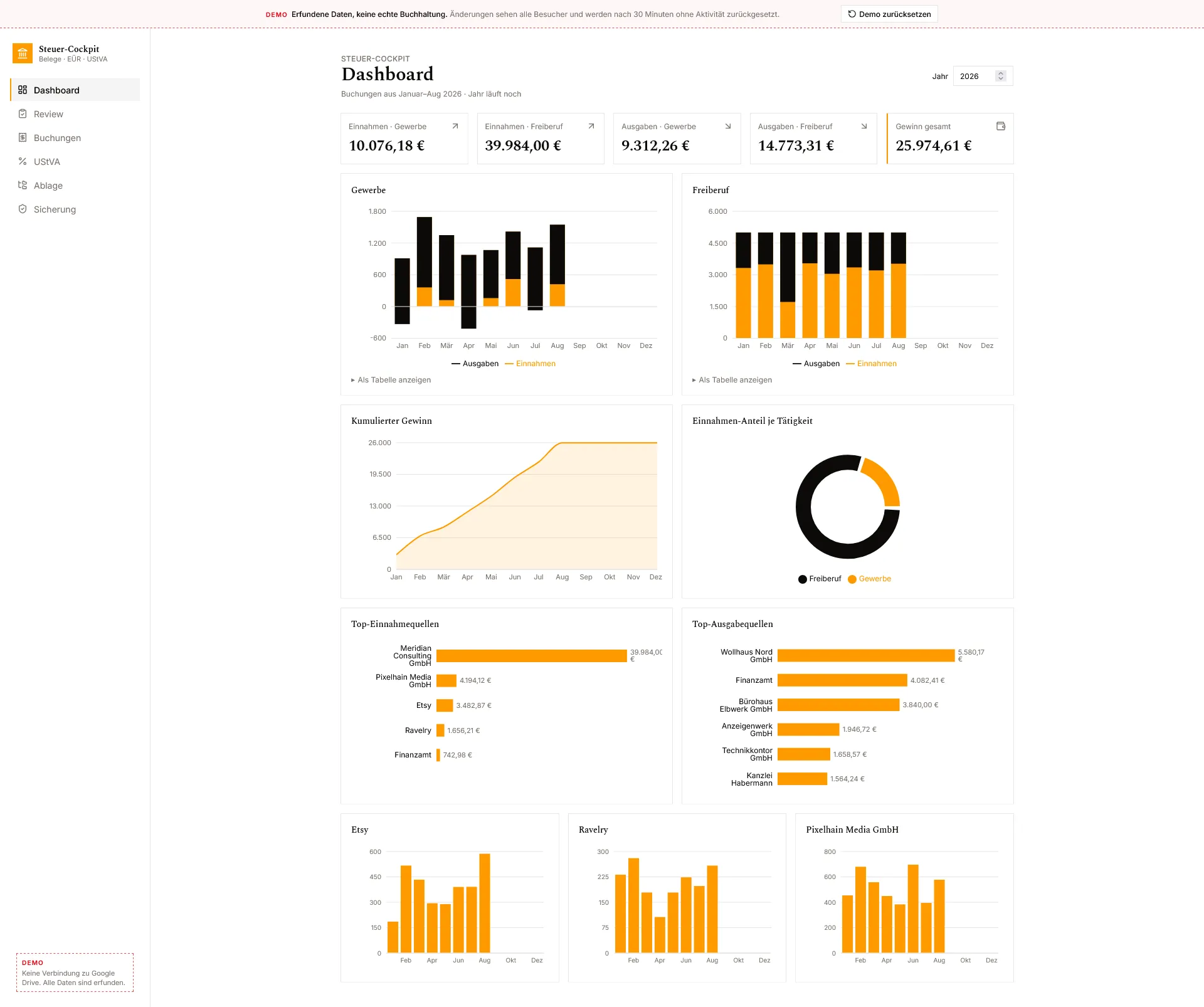 Dashboard der Steuer-Cockpit-Demo: oben ein Hinweisband, dass die Daten erfunden sind, links die Navigation zu Review, Buchungen, UStVA, Ablage und Sicherung, rechts Kennzahlen zu Einnahmen, Ausgaben und Gewinn sowie Diagramme zu Gewerbe, Freiberuf, kumuliertem Gewinn und den größten Einnahme- und Ausgabequellen.