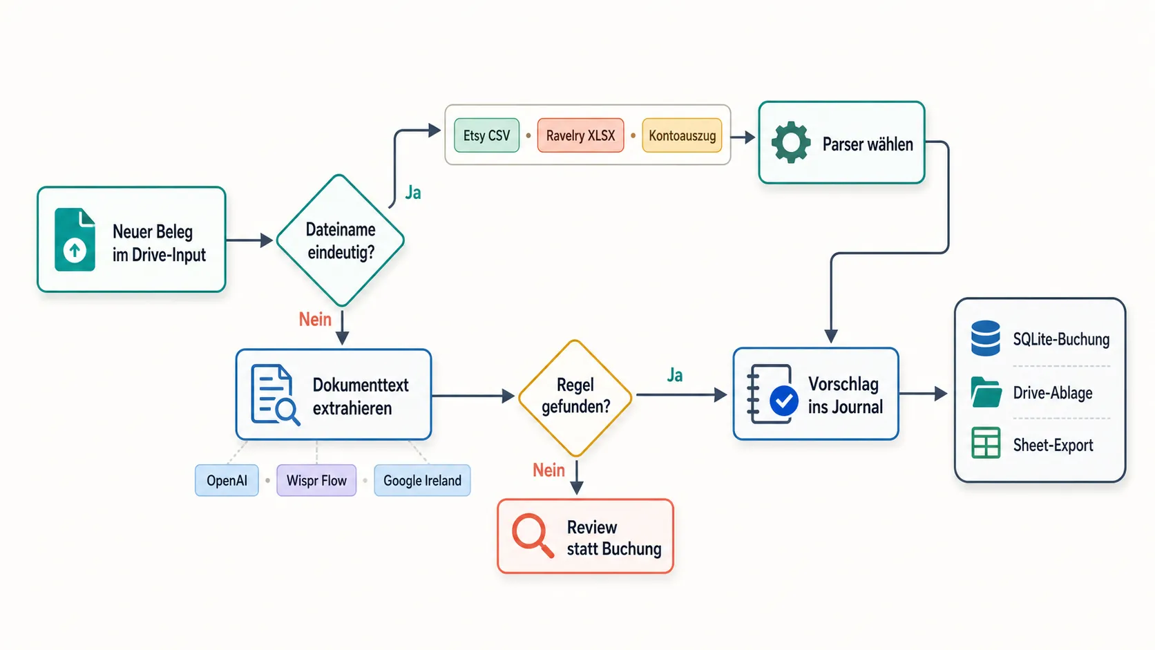 Ablaufdiagramm vom neuen Beleg über Dateiprüfung, Parserwahl oder Texterkennung bis zum Buchungsvorschlag und Export