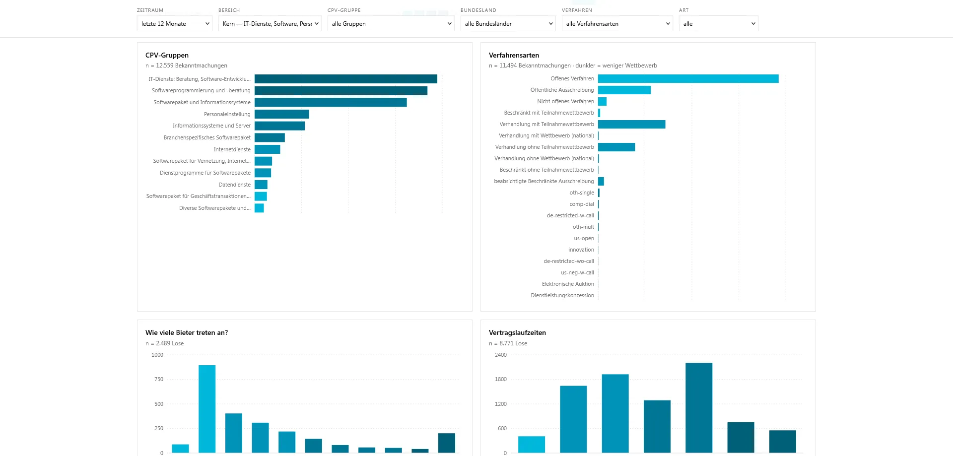 Zwei Diagrammreihen auf weißem Grund unter der feststehenden Filterleiste. Links stehen CPV-Gruppen aus 12.559 Bekanntmachungen, angeführt von IT-Diensten, Softwareprogrammierung und Softwarepaketen. Rechts folgen Verfahrensarten aus 11.494 Bekanntmachungen; das offene Verfahren hat den längsten Balken. Die Erläuterung lautet „dunkler = weniger Wettbewerb“. Am rechten Diagrammrand stehen auch technische Kürzel wie oth-single und comp-dial. Unten beginnen die Diagramme „Wie viele Bieter treten an?“ mit 2.489 Losen und „Vertragslaufzeiten“ mit 8.771 Losen.