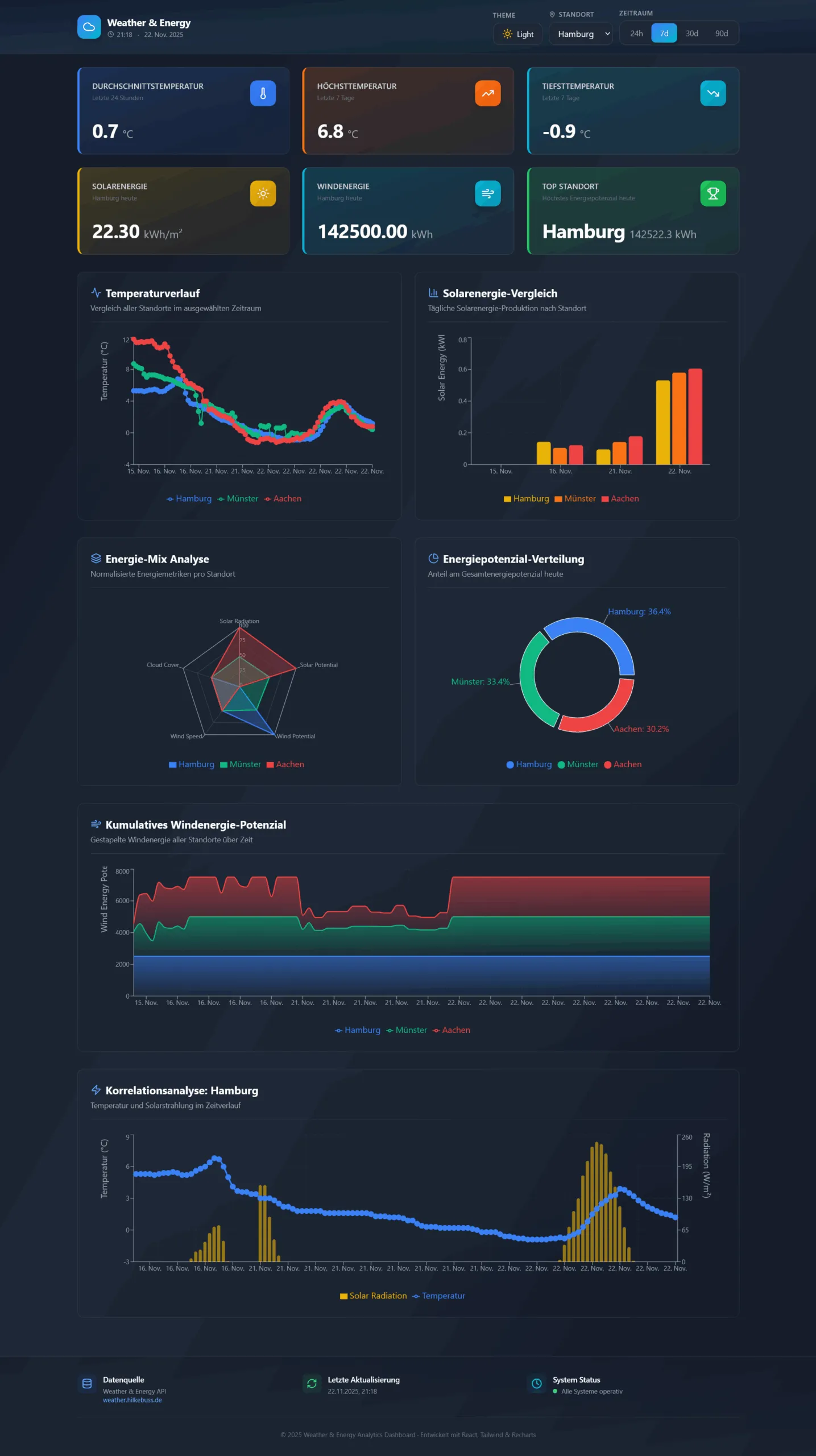Dunkle Sieben-Tage-Ansicht des Weather-and-Energy-Dashboards mit Kennzahlen und sieben Diagrammen für drei Städte