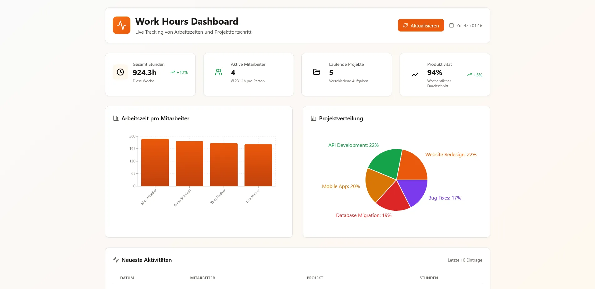 Bildschirmfoto der Demo: Work Hours Dashboard mit Kennzahlen zu Gesamtstunden, aktiven Mitarbeitern, laufenden Projekten und Produktivität, darunter ein Balkendiagramm der Arbeitszeit je Mitarbeiter und ein Kreisdiagramm der Projektverteilung.