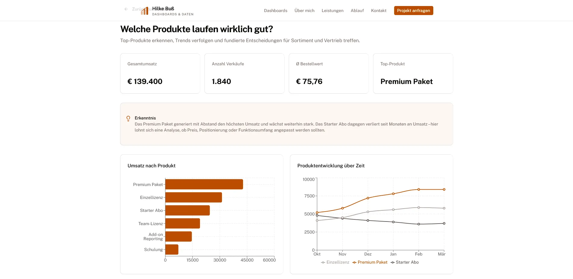 Beispiel-Dashboard zur Produktleistung mit vier Kennzahlen, einer Erkenntnis sowie Balken- und Liniendiagramm